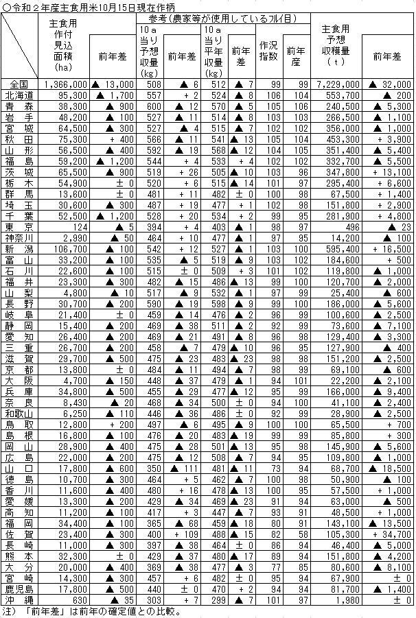 令和2年産主食用米10月15日現在作柄