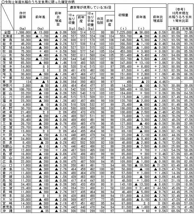 令和2年産水稲のうち主食用に限った確定作柄