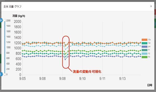 計測データを工場操作室のモニターにグラフなどの形で表示する