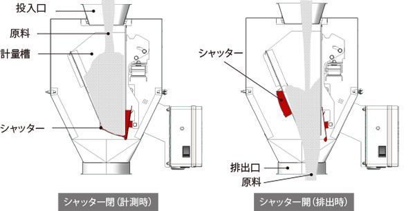 時間ごとの流量(重量)を計測する