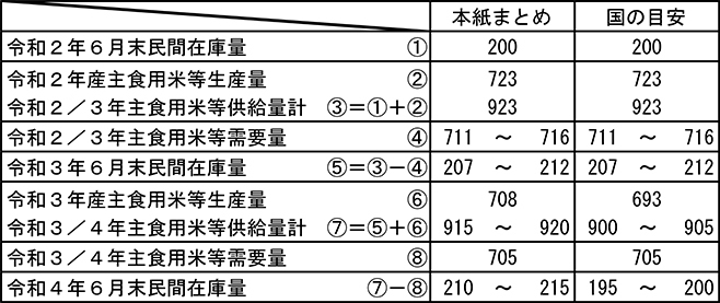 主食用米等の需給見通し(単位=万t)