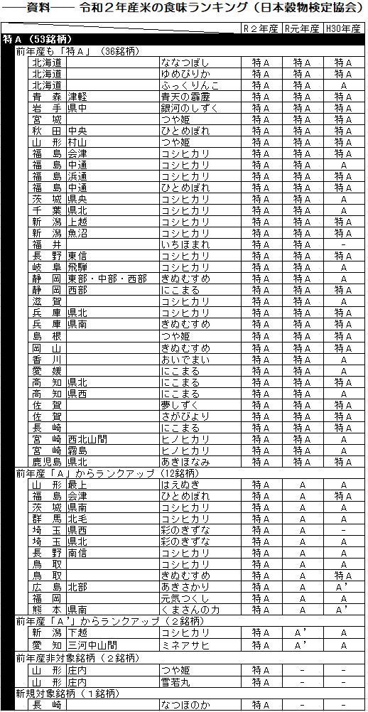 令和2年産米の食味ランキング