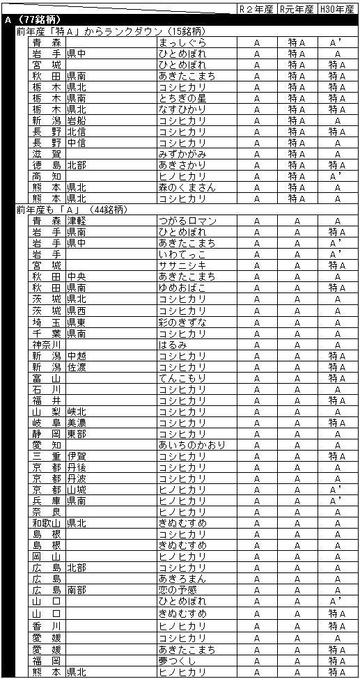 令和2年産米の食味ランキング