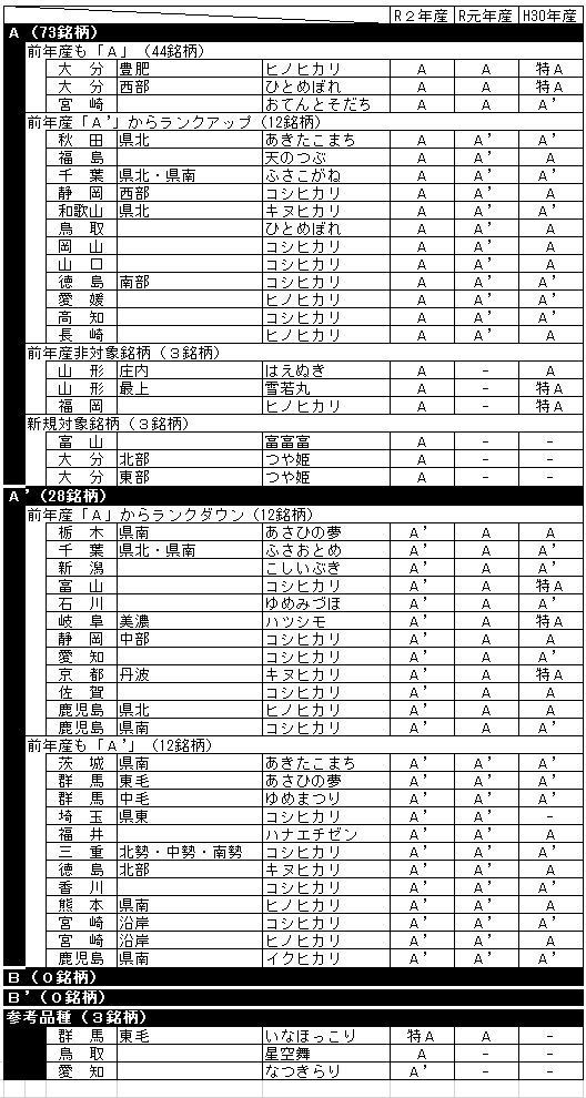 令和2年産米の食味ランキング