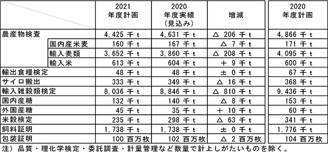 (一財)日本穀物検定協会、2021年度の検定計画(数量ベース)