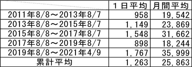 試験上場期間中の取引高(単位＝枚)