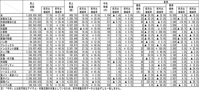 米麦の品目別POSデータ総体(2020年3月・KSP-POS)