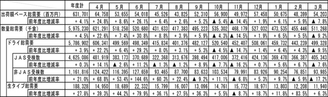 2020年度(4〜3月)の即席めんの生産量推移(総計)