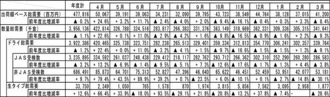 2020年度(4〜3月)の即席めんの生産量推移(カップ麺)※生タイプの総需要の2月の前年度比増減率は1,770.6%