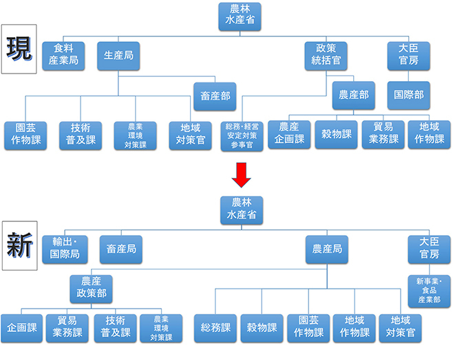 農林水産省組織図(上：2021年6月24日付、下：2021年7月1日付)※新・農産局関連＋変更のある局・部レベルのみ抜粋