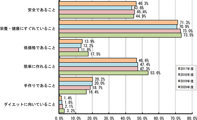 食に関して気をつけていること