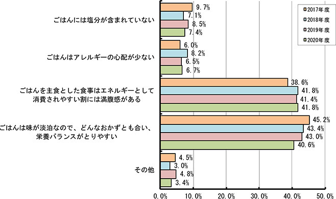 ごはん・ごはんを主食とした食事の魅力