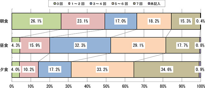 1週間のうち、ごはん食を食べた回数(2020年度)