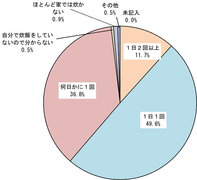 1日の炊飯回数(2020年度)