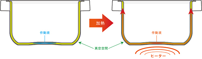 熱伝導技術「ヒートパイプ」を応用した釜(イメージ)