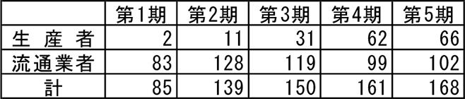 (参考)当業者数の推移