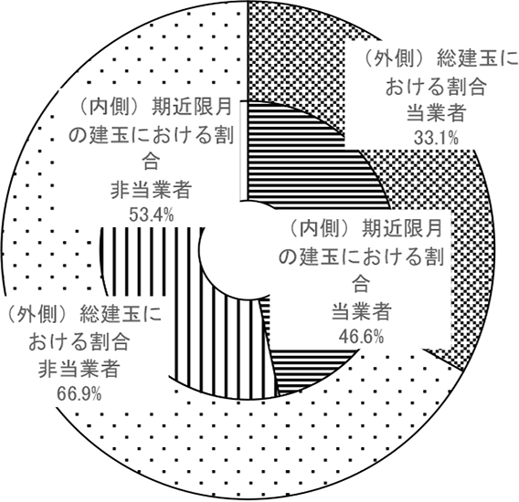 取引参加者の構成［当業者・非当業者の割合］(令和2年3月〜令和3年2月の各月末の平均値)