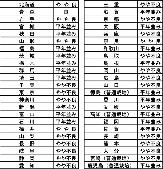 令和3年産水稲の作柄概況（8月15日現在、平年比）