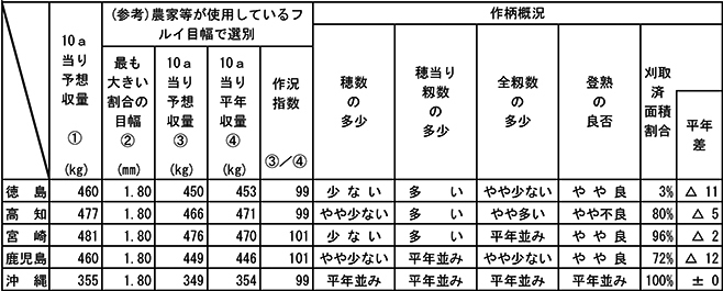 令和3年産水稲早期栽培等の作柄概況（西南暖地、8月15日現在）