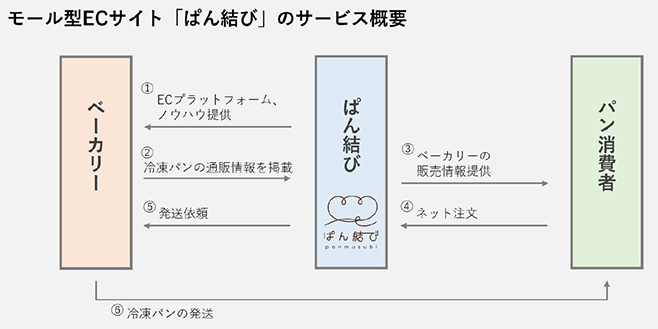 カネカ食品「ぱん結び」サービス概要