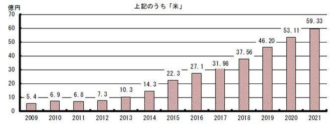 農林水産省輸出額の推移の内、「米」輸出額(2009年～2021年)