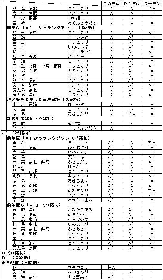 〈資料〉令和3年産米の食味ランキング(日本穀物検定協会)