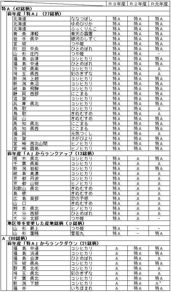 〈資料〉令和3年産米の食味ランキング(日本穀物検定協会)