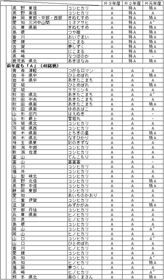 〈資料〉令和3年産米の食味ランキング(日本穀物検定協会)