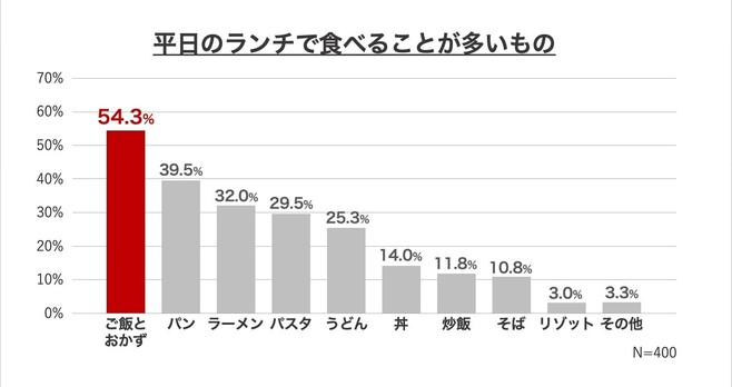 30～50代女性に聞いた体型維持・ダイエットに関する調査結果(はくばく)