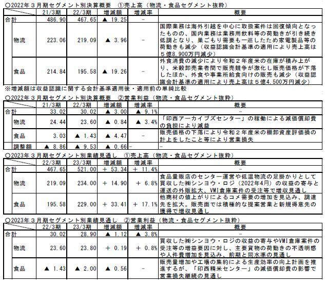 ヤマタネ・2022年3月期決算概要・業績見通し