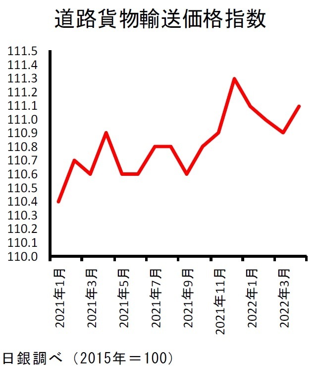 道路貨物輸送価格指数