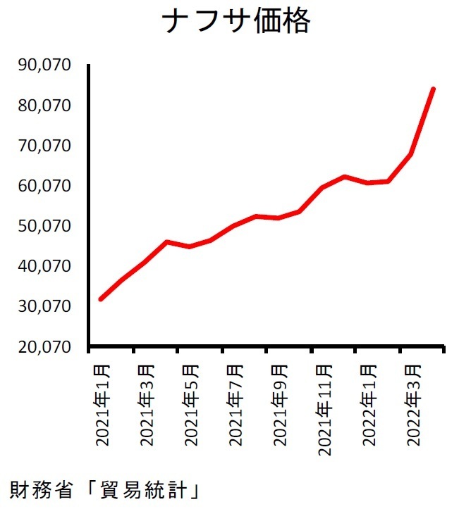 ナフサ価格