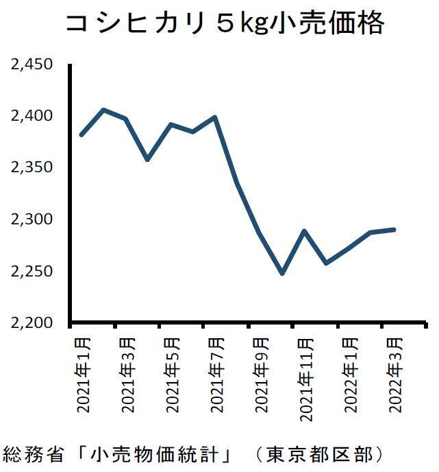 コシヒカリ5kg小売価格