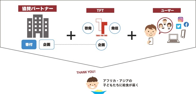 「おにぎりアクション2022」の仕組みイメージ