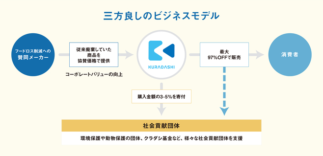 社会貢献型ショッピングサイト「KURADASHI」三方良しのビジネスモデル