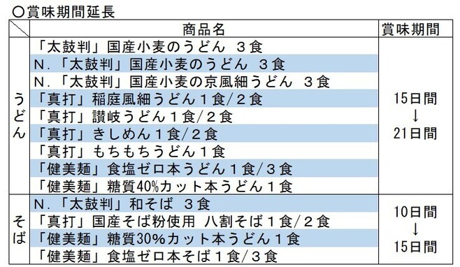 うどん・そばの賞味期間を延長/シマダヤ