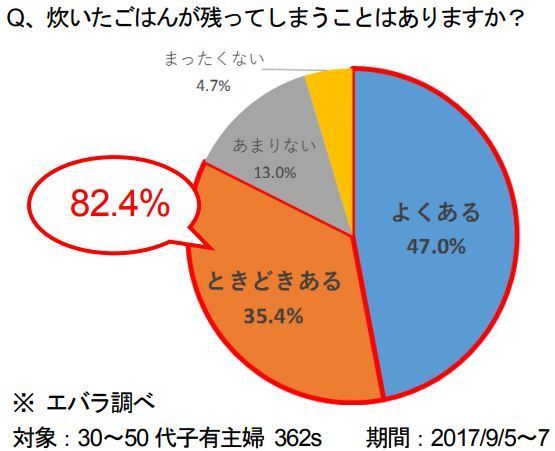 「炊いたごはんが残ってしまうことはありますか？」（エバラ調べ）