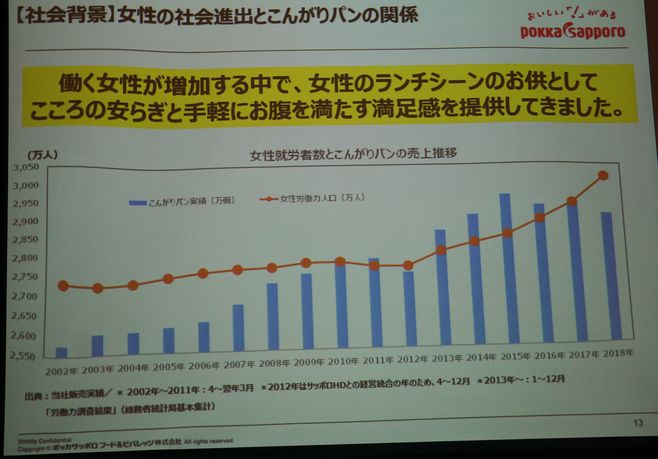 「女性の社会進出とこんがりパンの関係」(ポッカサッポロフード&ビバレッジ資料)