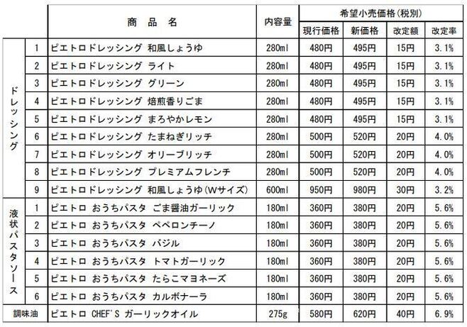 ピエトロ 価格表改定(2022年4月1日出荷分から)