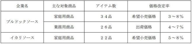 ブルドックソース・イカリソース 値上げ対象商品と価格改定率(6月1日出荷分から)