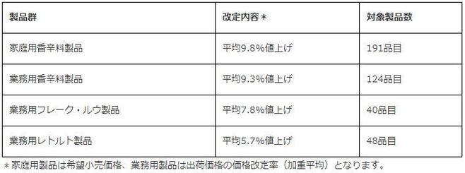 エスビー食品 2022年6月1日価格改定の概要