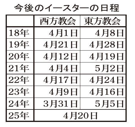 今後のイースター日程