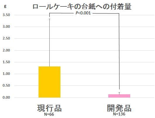 ロールケーキを使用した社内試験結果（左＝現行品、右＝付着低減台紙）/大塚包装工業