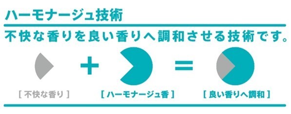 「ハーモナージュ技術」イメージ図