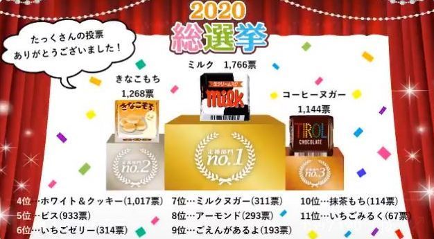 チロルチョコ総選挙2020「定番フレーバー部門」結果