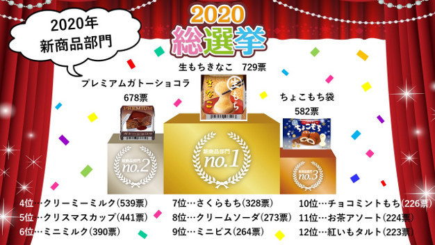 チロルチョコ総選挙2020「2020新商品部門」結果