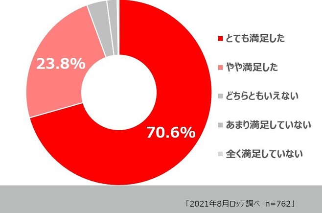 「BIGスイカバー(チョコ種200%)」のアンケート結果(2021年8月ロッテ調べ)