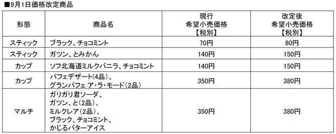 赤城乳業 9月1日値上げ対象商品