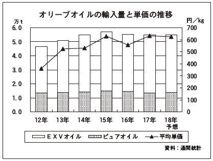 オリーブオイルの輸入量と単価の推移