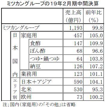 ミツカングループ19年2月期中間決算